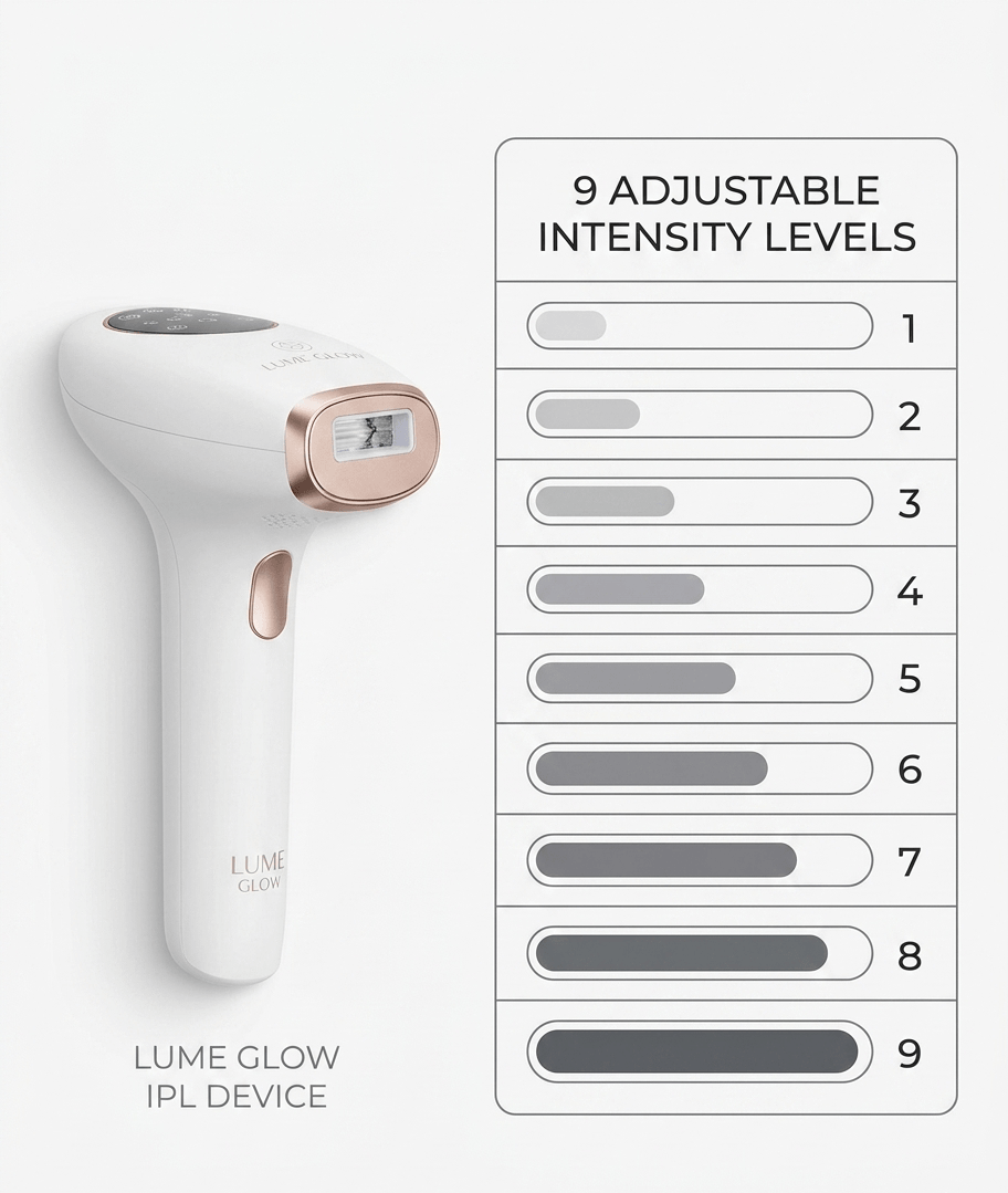 LumeGlows IPL device for gentle facial hair removal 9 adjustable levels