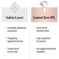 Home IPL vs salon laser treatment cost comparison save money