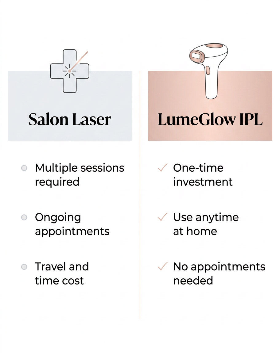 Home IPL vs salon laser treatment cost comparison save money